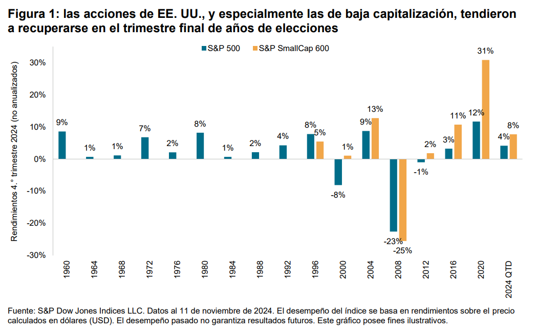 Efervescencia de las acciones y presagios de la renta fija en EE. UU.: Figura 1