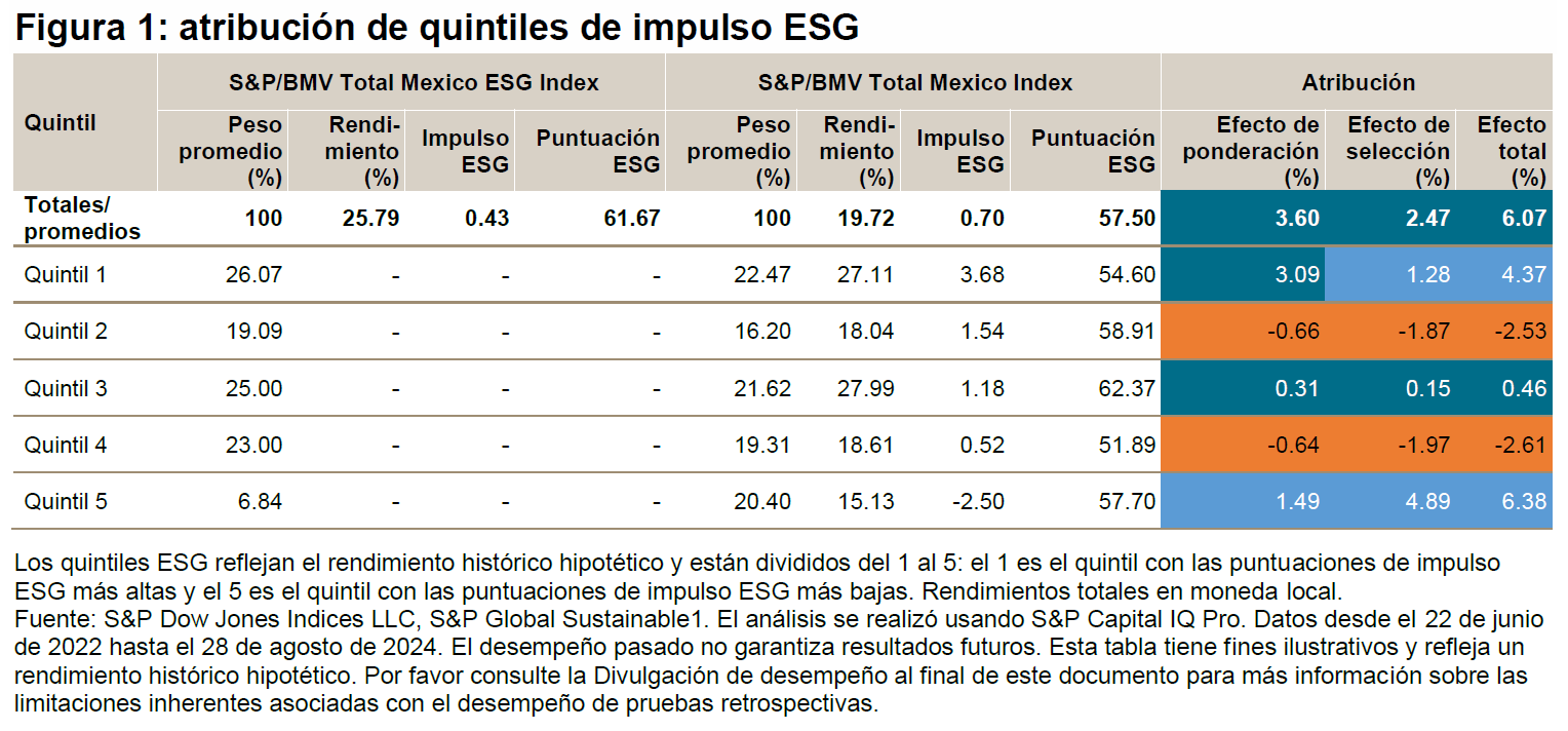 Impulso ESG sin comprometer el desempeño: el S&P/BMV Total Mexico ESG Index: Figura 1