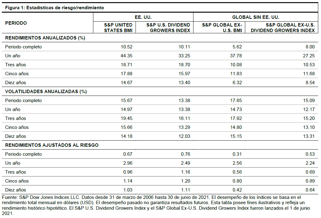 Figura 1: Estadísticas de riesgo/rendimiento