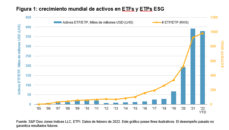 Figura 1: crecimiento mundial de activos en ETFs y ETPs ESG