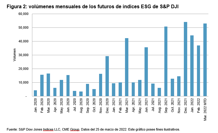 Figura 2: volúmenes mensuales de los futuros de índices ESG de S&P DJI