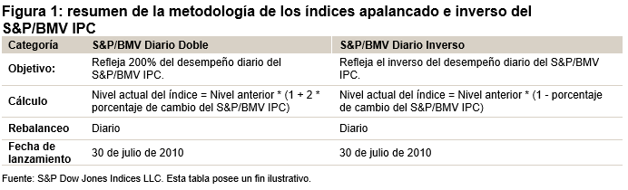 ¿Cómo ha sido el desempeño de las versiones inversa y apalancada del S&P/BMV IPC en períodos de alta volatilidad?: Figura 1