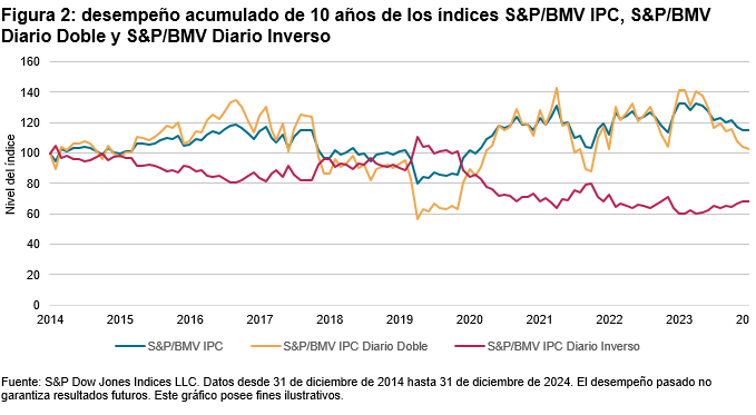 ¿Cómo ha sido el desempeño de las versiones inversa y apalancada del S&P/BMV IPC en períodos de alta volatilidad?: Figura 2