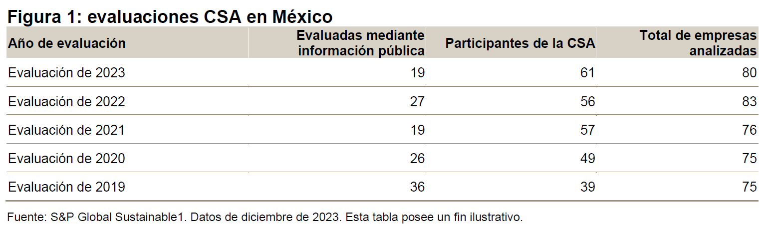 Cómo la mejora de los datos de sostenibilidad nos permite tener un índice S&P/BMV Total Mexico ESG más robusto: Figura 1