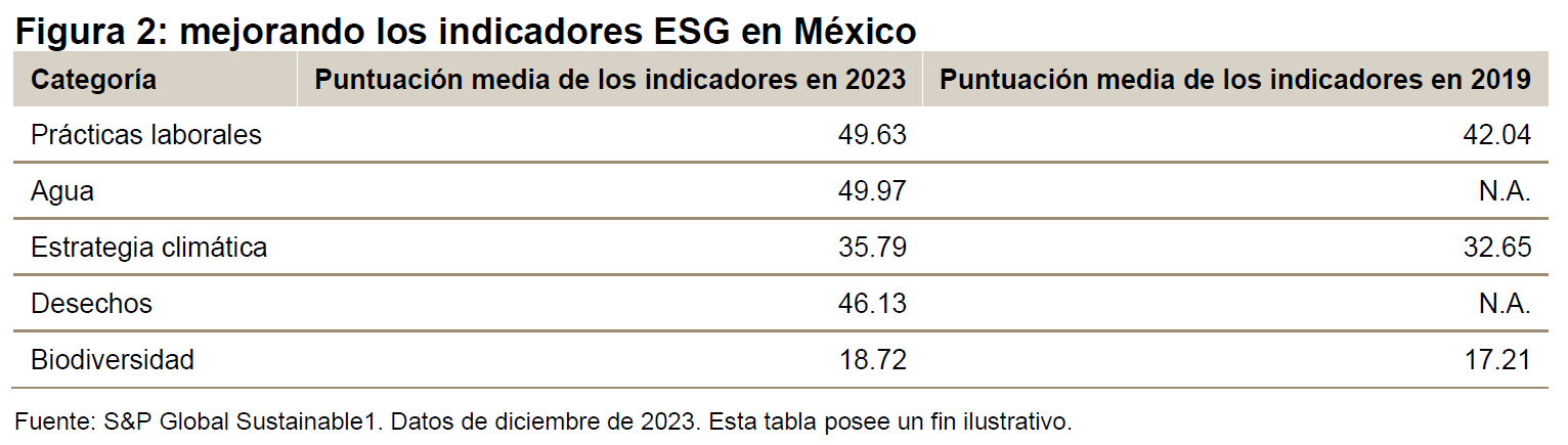 Cómo la mejora de los datos de sostenibilidad nos permite tener un índice S&P/BMV Total Mexico ESG más robusto: Figura 2