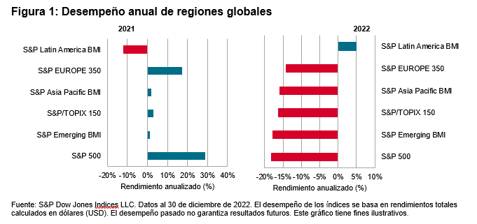 Figura 1: Desempeño anual de regiones globales