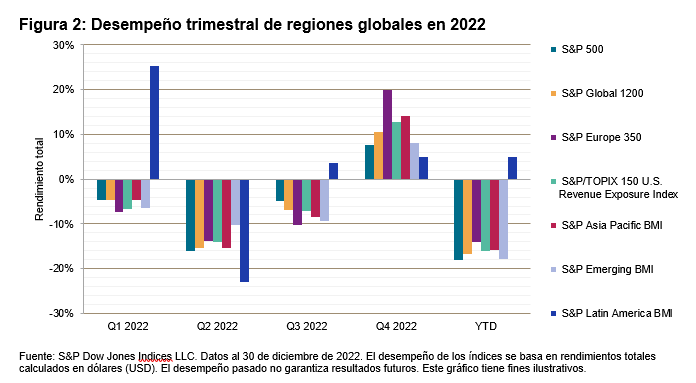 Figura 2: Desempeño trimestral de regiones globales en 2022