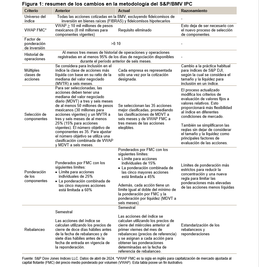 Conozca el nuevo y más diversificado S&P/BMV IPC: Figura 1