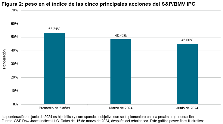 Conozca el nuevo y más diversificado S&P/BMV IPC: Figura 2