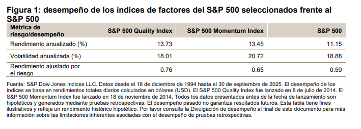 Enfrentando los ciclos del mercado: los roles complementarios de los índices de calidad y momentum: Figura 1