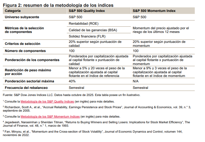 Enfrentando los ciclos del mercado: los roles complementarios de los índices de calidad y momentum: Figura 2