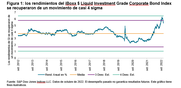 Figura 1: los rendimientos del iBoxx $ Liquid Investment Grade Corporate Bond Index se recuperaron de un movimiento de casi 4 sigma