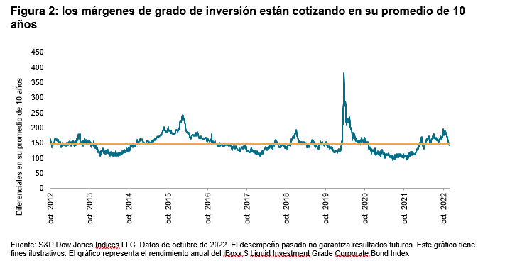 Figura 2: los márgenes de grado de inversión están cotizando en su promedio de 10 años