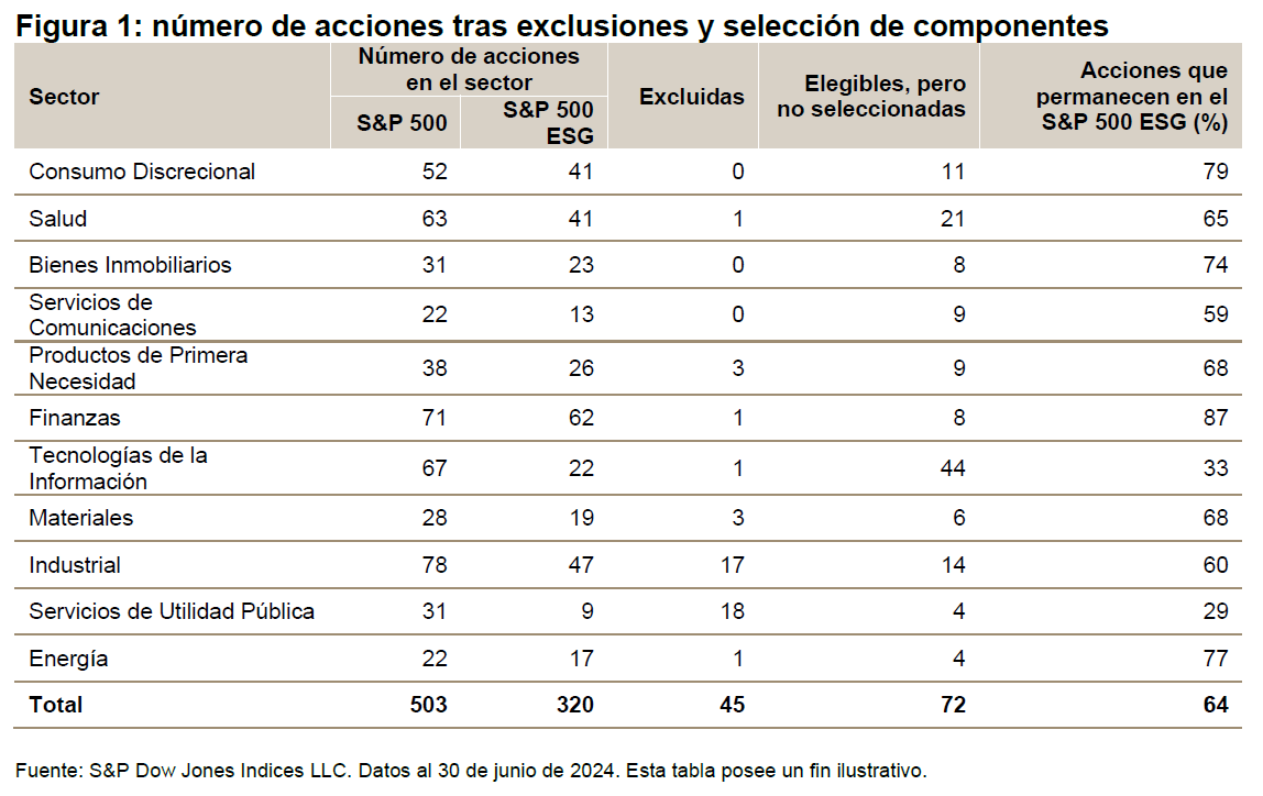 Neutralidad sectorial: un mecanismo esencial del índice S&P 500 ESG: Figura 1