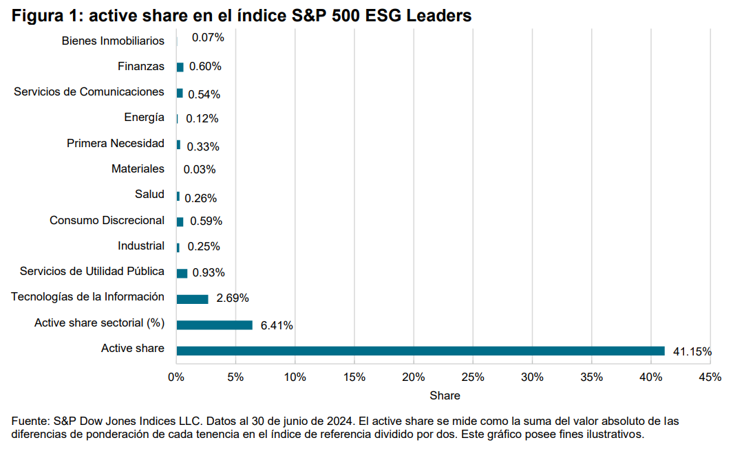 active share en el índice S&P 500 ESG Leaders: Figura 1