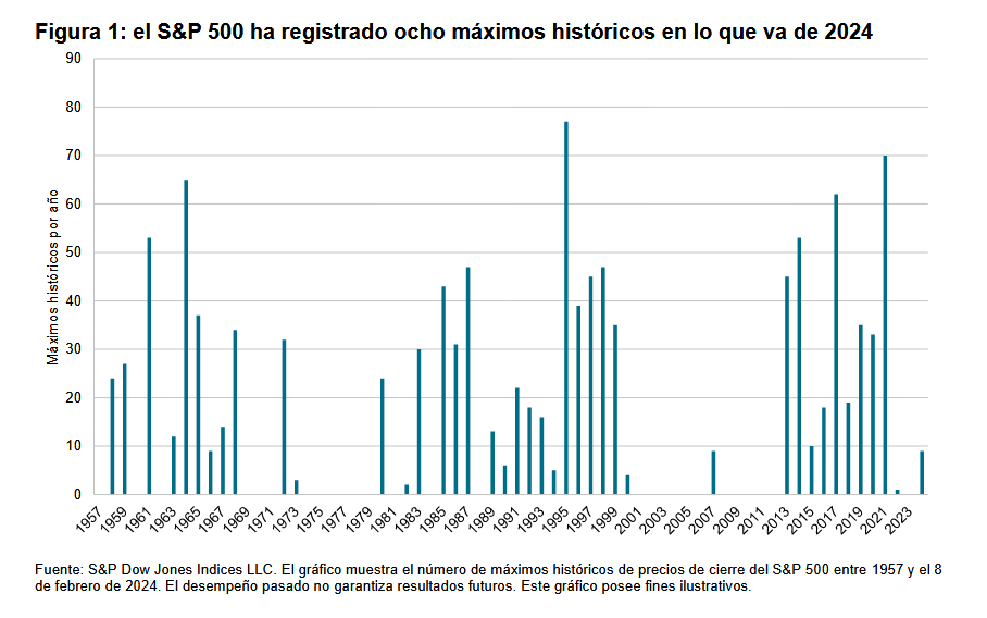 El S&P 500 sigue registrando máximos históricos: Figura 1