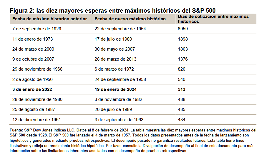 El S&P 500 sigue registrando máximos históricos: Figura 2