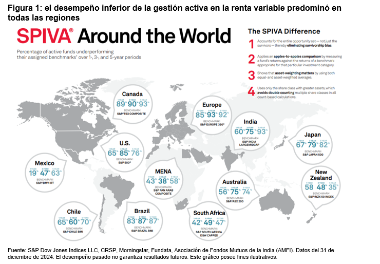 SPIVA alrededor del mundo: Figura 1