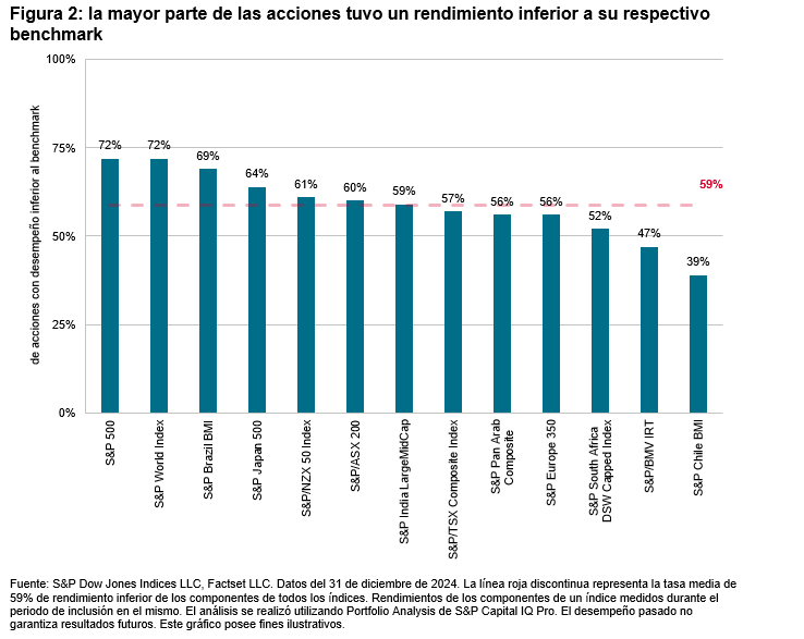 SPIVA alrededor del mundo: Figura 2