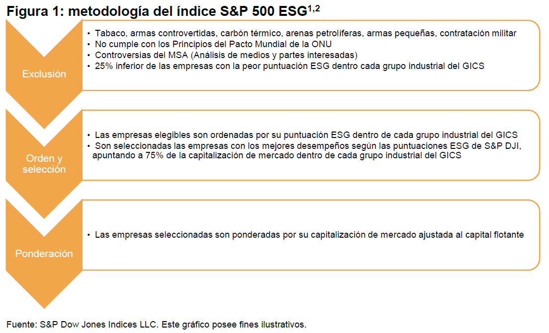 ¡El índice S&P 500 ESG cumple 5 años!: Figura 1