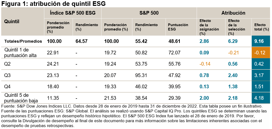 Figura 1: atribución de quintil ESG