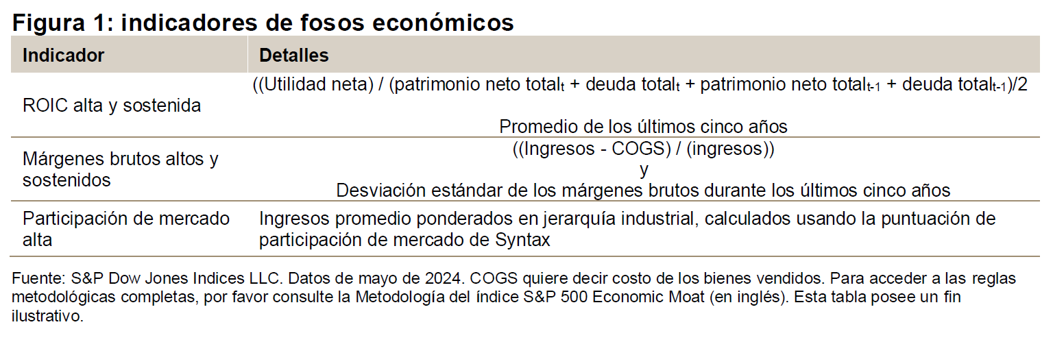 Las métricas cuantitativas para identificar un foso económico: Figura 1