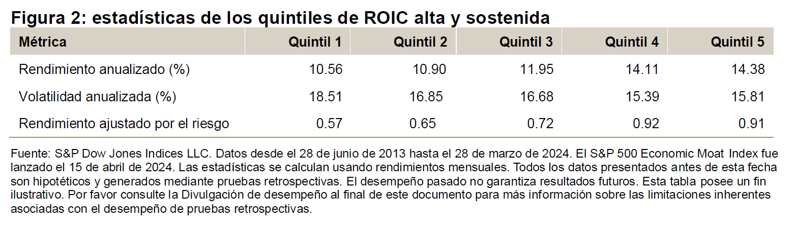 Las métricas cuantitativas para identificar un foso económico: Figura 2