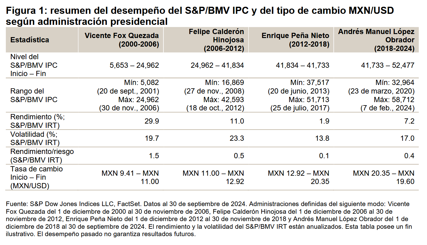 resumen del desempeño del S&P/BMV IPC y del tipo de cambio MXN/USD según administración presidencial: Figura 1