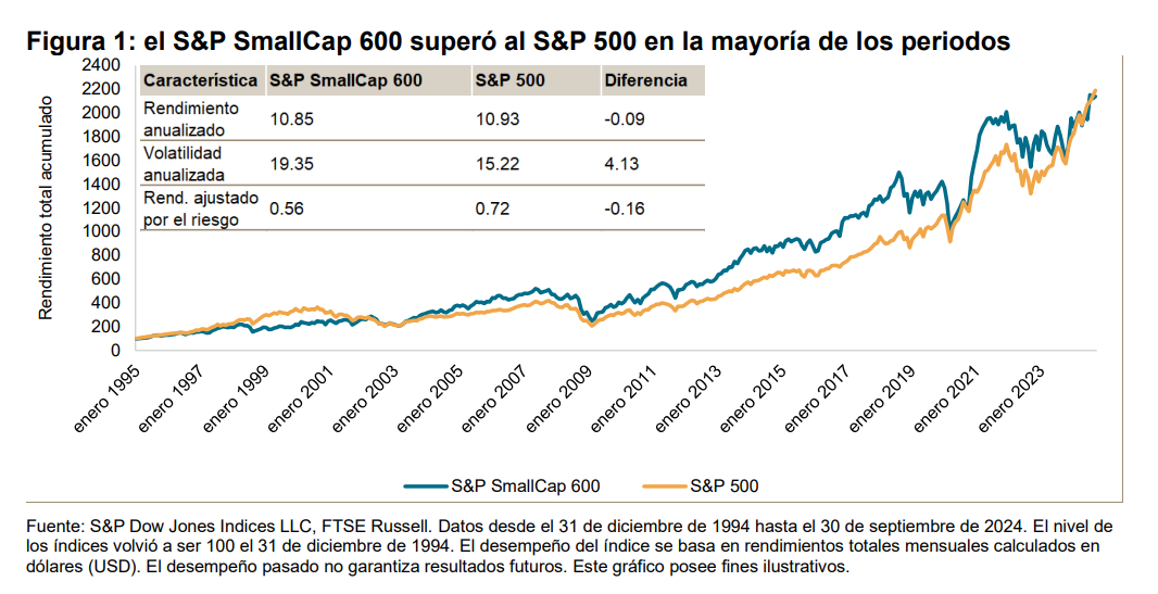 Celebrando 30 años del S&P SmallCap 600: Figura 1