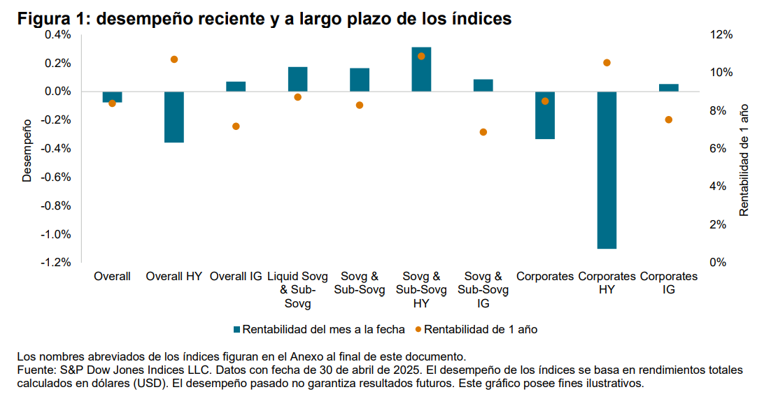desempeño reciente y a largo plazo de los índices: Figura 1