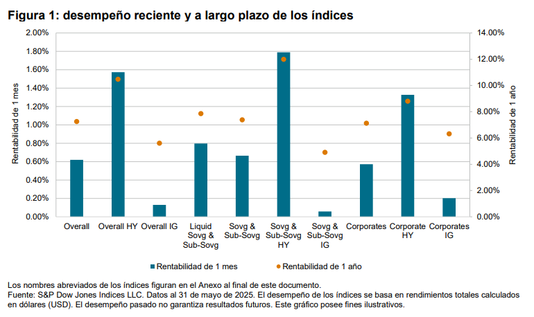 desempeño reciente y a largo plazo de los índices: Figura 1