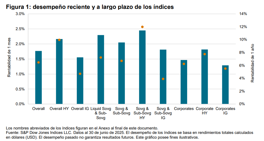 desempeño reciente y a largo plazo de los índices: Figura 1
