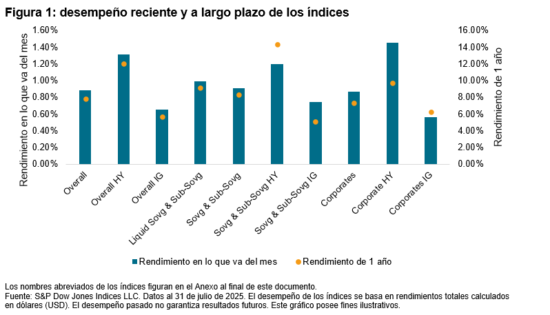 Comentario mensual sobre los índices iBoxx USD Emerging Markets: Julio 2025: Figura 1
