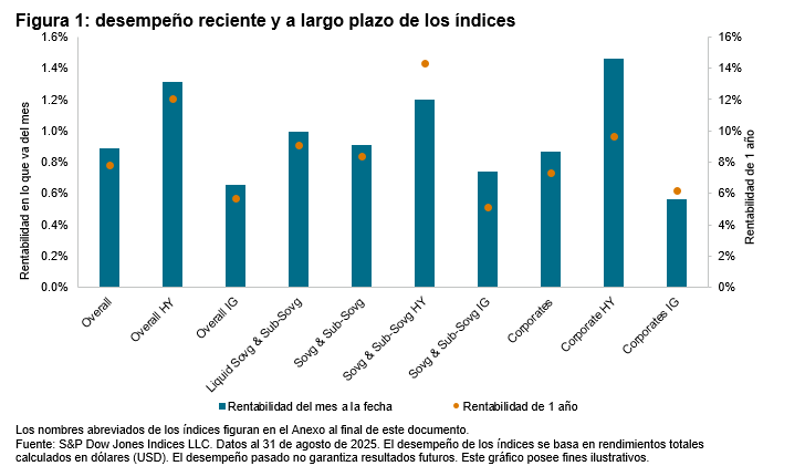 Comentario mensual sobre los índices iBoxx USD Emerging Markets: Agosto 2025: Figura 1
