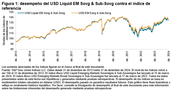 Equilibrando consistencia y liquidez: conociendo el índice iBoxx USD Liquid Emerging Markets Sovereigns & Sub-Sovereigns: Figura 1