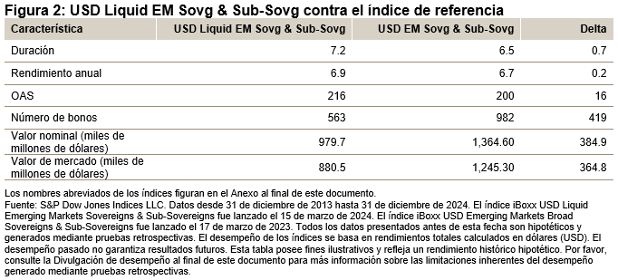 Equilibrando consistencia y liquidez: conociendo el índice iBoxx USD Liquid Emerging Markets Sovereigns & Sub-Sovereigns: Figura 2