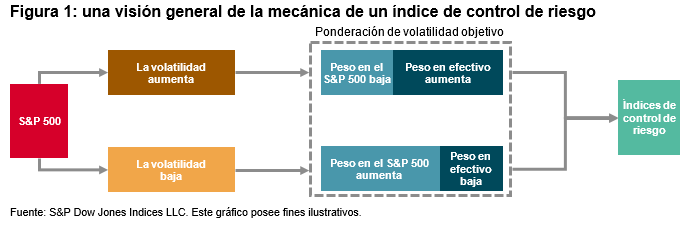 Desmitificando los índices de volatilidad controlada: Figura 1