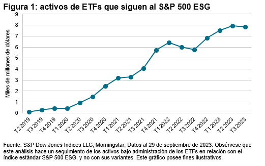 El creciente ecosistema de liquidez del S&P 500 ESG: Figura 1