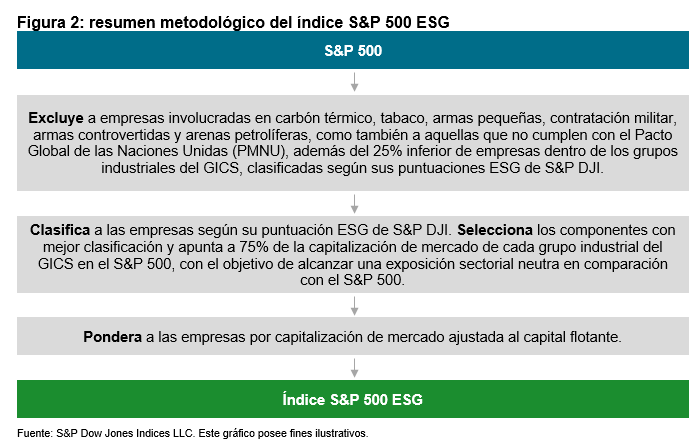 El creciente ecosistema de liquidez del S&P 500 ESG: Figura 2