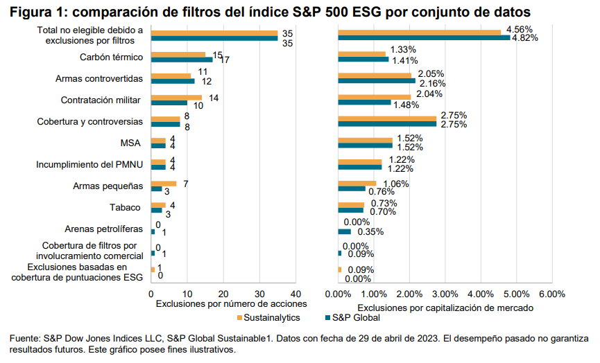 Transición de los  Índices de Sostenibilidad de S&P DJI a las puntuaciones ESG y filtros por involucramiento comercial de S&P Global: Figura 1