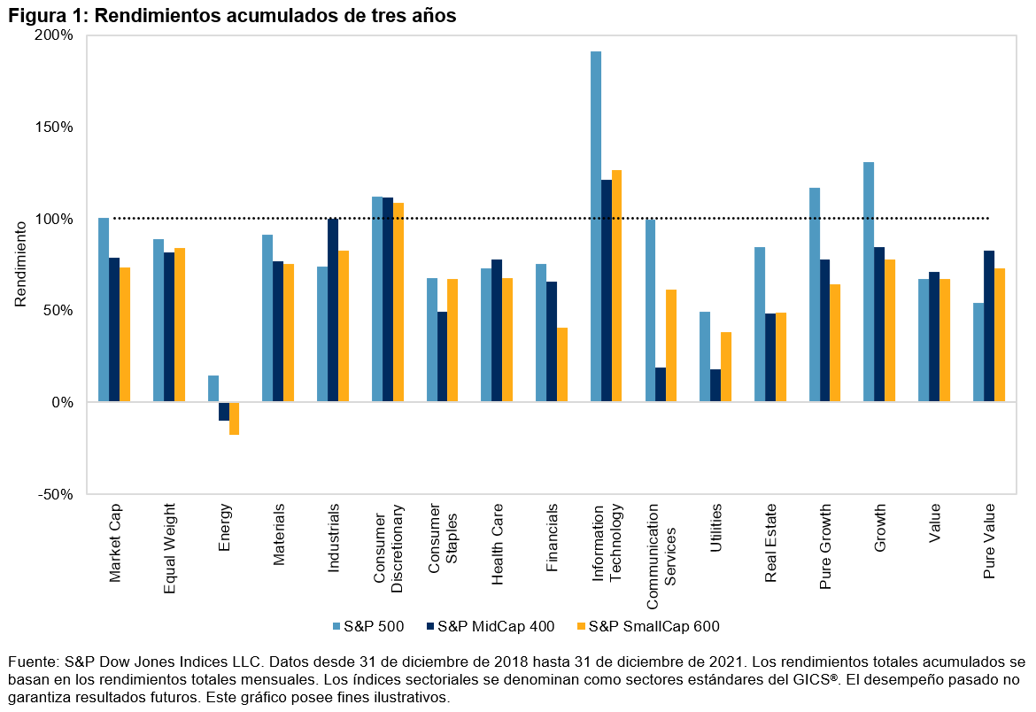 Figura 1: Rendimientos acumulados de tres años