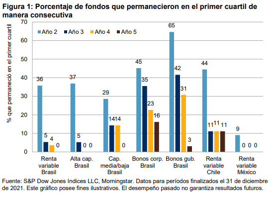 Scorecard de Persistencia para América Latina - Cierre de 2021: Figura 1