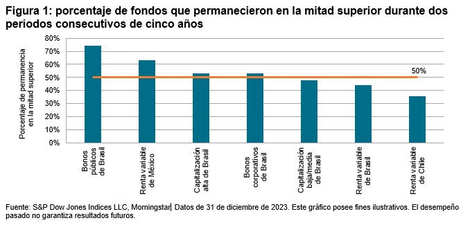 Scorecard de Persistencia para América Latina - Cierre de 2023: Figura1