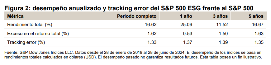 Trazando nuevas fronteras: el desempeño superior del índice S&P 500® ESG frente al S&P 500: Figura 2