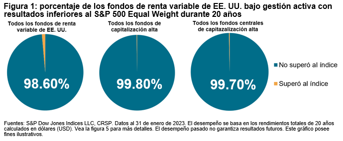 Más igual que otros: 20 años del índice S&P 500® Equal Weight: Figura 1