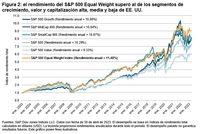 Más igual que otros: 20 años del índice S&P 500® Equal Weight: Figura 2