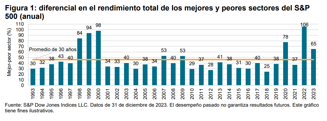 Selección natural: tácticas y estrategias en los sectores de la renta variable: Figura 1