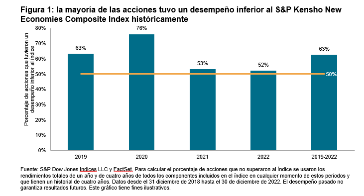 La inversión pasiva en las estrategias temáticas con los índices S&P Kensho New Economies: Figura 1