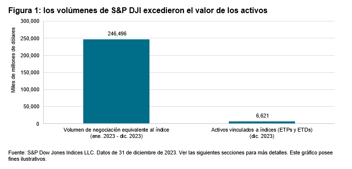 El panorama de la liquidez: operaciones vinculadas a los índices de S&P DJI: Figura 1