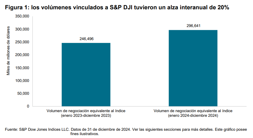 El panorama de la liquidez: operaciones vinculadas a los índices de S&P DJI en 2024: Figura 1